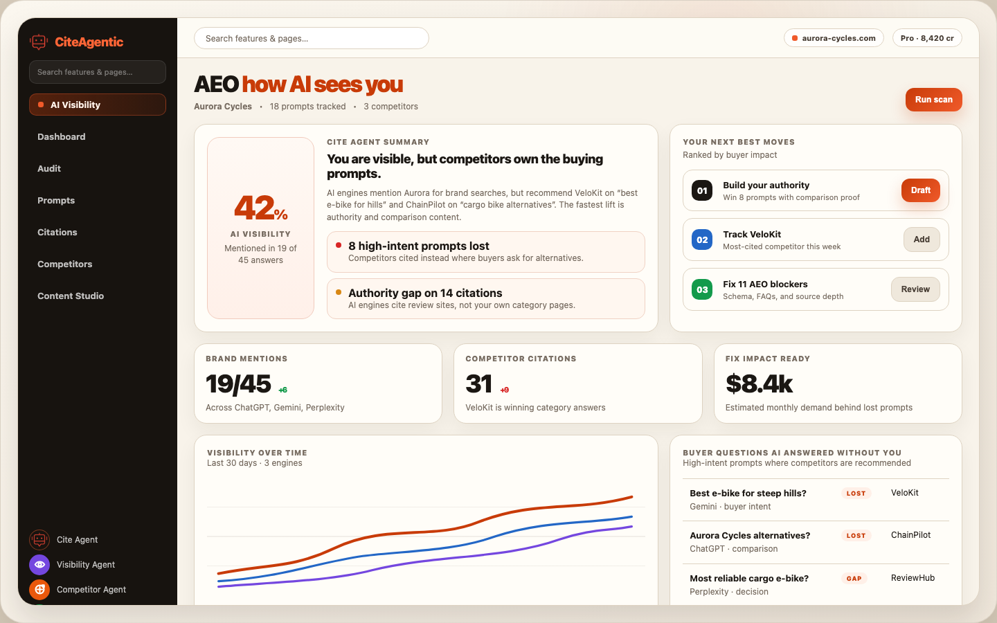 CiteAgentic AEO dashboard showing AI visibility summary, next best moves, prompt losses, and competitor gap